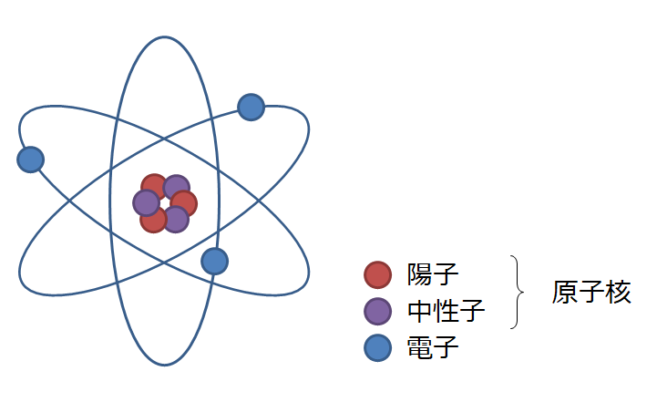 物質構造の基本!原子と分子、単体と化合物|ふかラボ