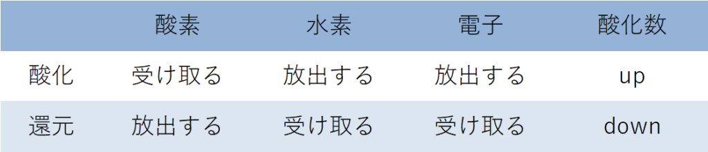 酸化と還元 酸化数から酸化還元反応を考えよう ふかラボ