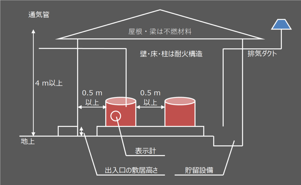 貯蔵所