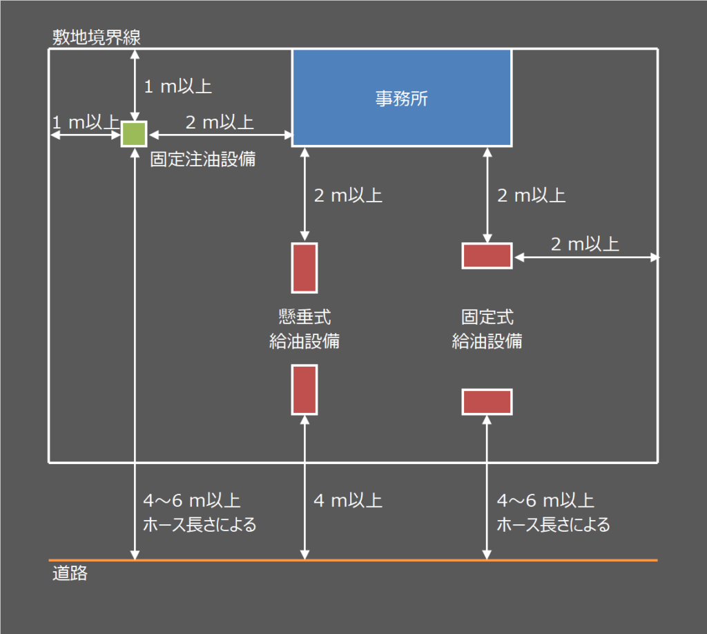 給油取扱所と販売取扱所の設置基準 ふかラボ