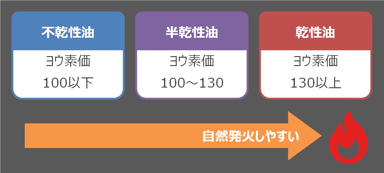 不乾性油