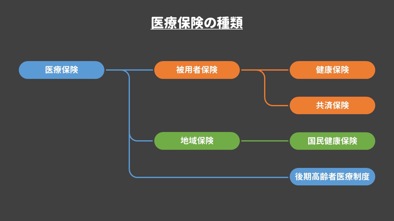 基礎 医療保険の種類と保険内容 お世話になっている医療保険の中身とは ふかラボ