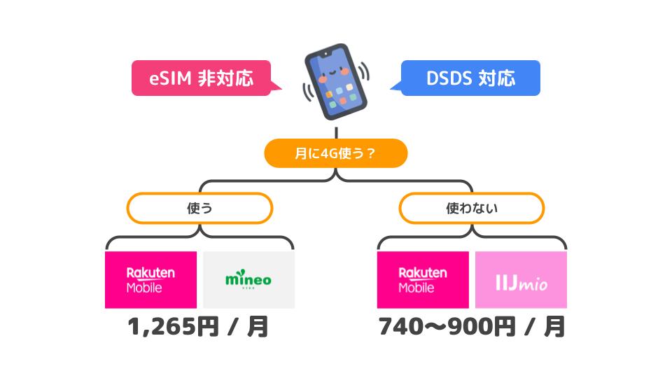 DSDS対応かつeSIM非対応